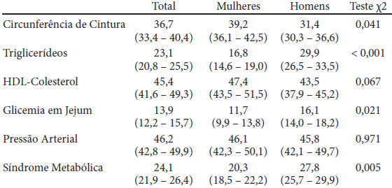 TABELA 4. Componentes da síndrome metabólica em amostra de adultos da cidade de Ourinhos, São Paulo, Brasil.