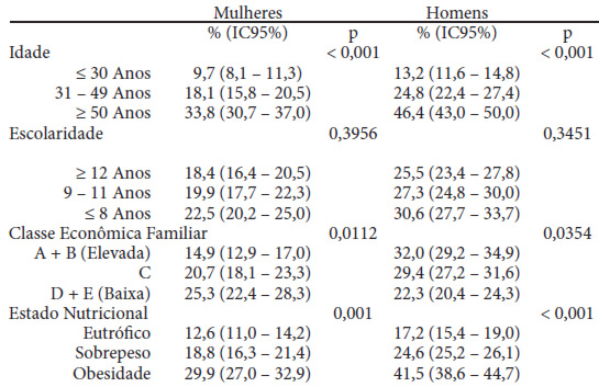 TABELA 5. Identificação de síndrome metabólica de acordo com selecionadas variáveis demográficas e estado nutricional em amostra de adultos da cidade de Ourinhos, São Paulo, Brasil.