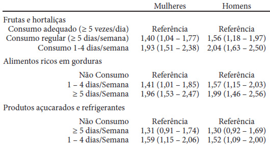 TABELA 6. Valores de Odds Ratio e respectivos intervalos de confiança a 95% (IC95%) para associação entre indicadores de hábitos alimentares e síndrome metabólica em amostra de adultos da cidade de Ourinhos, São Paulo, Brasil.