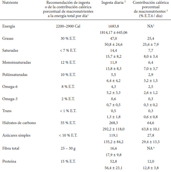 TABLA 2. Recomendación de ingesta o de la contribución calórica porcentual de macronutrientes, ingesta y contribución calórica porcentual de macronutrientes en mujeres embarazadas (n = 125).