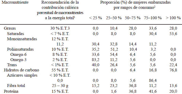 TABLA 3. Proporción de mujeres embarazadas por rangos de consumo según la contribución calórica porcentual de macronutrientes a la energía total de la dieta (n = 125).