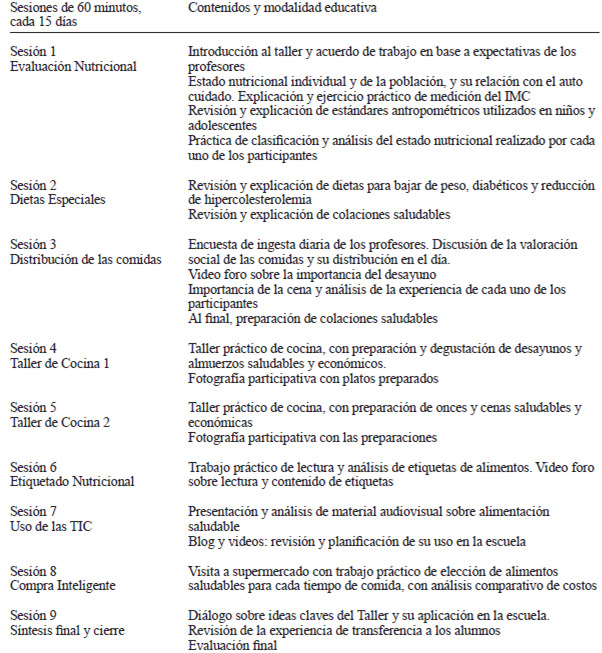 TABLA 1. Taller de alimentación saludable: estructura y contenidos