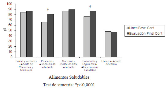 FIGURA 2. Conocimiento sobre alimentos saludables colegio control (Liceo San Felipe). Línea base y evaluación final (% que conoce)