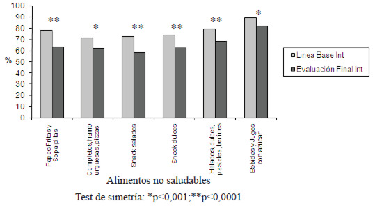 FIGURA 3. Consumo de alimentos no saludables colegio intervenido (Liceo Los Andes). Línea base y evaluación final (% que consume)