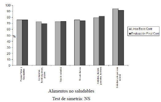 FIGURA 4. Consumo de alimentos no saludables colegio control (Liceo San Felipe). Línea base y evaluación final (% que consume)
