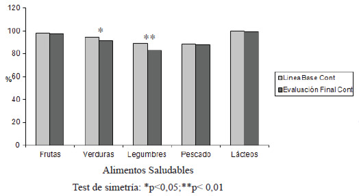 FIGURA 5. Consumo de alimentos saludables colegio control (Liceo San Felipe). Línea base y evaluación final (% que consume)