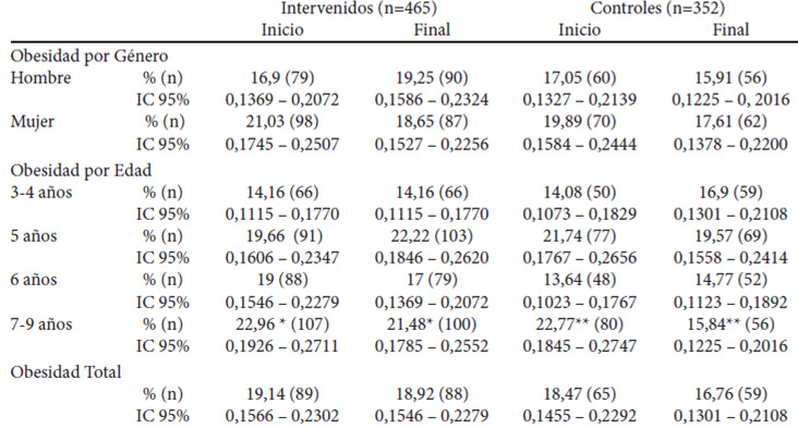 TABLA 2. Prevalencia de obesidad por género y edad, al inicio y final de la intervención, en alumnos intervenidos y controles