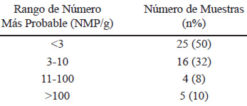 TABLA 2. Número más probable por gramo de B. cereus determinado en muestras de leche deshidratada distribuidas en el Área Metropolitana de San José, Costa Rica