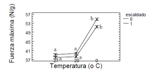 Figura 1. Fuerza máxima de corte del pulpo fresco a 0 °C y congelado (tiempo 0) en función de la temperatura de almacenamiento y el escaldado. 0=sin escaldar, 1=escaldado. Cada valor con su respectivo intervalo en la curva representan el promedio y la desviación estándar de 9 determinaciones (N=9). En cada curva las letras diferentes indican diferencias significativas (P<0,05) entre los tratamientos.