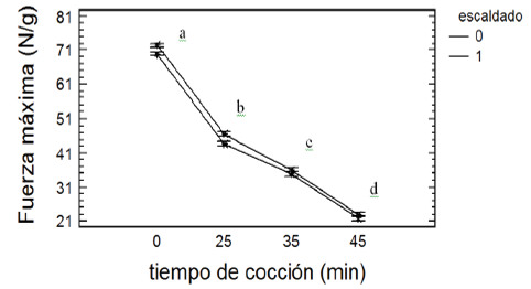 Figura 2. Fuerza máxima de corte del pulpo en función del tiempo de cocción y escaldado. 0=sin escaldar, 1=escaldado. Cada valor con su respectivo intervalo en la curva representan el promedio y la desviación estándar de 9 determinaciones (N=9). En cada curva las letras diferentes indican diferencias significativas (P<0,05) entre los tratamientos.