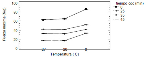 Figura 3. Fuerza máxima de corte del pulpo en función del tiempo de cocción y la temperatura de almacenamiento. Cada valor con su respectivo intervalo en la curva representan el promedio y la desviación estándar de 9 determinaciones (N=9). En cada curva las letras diferentes indican diferencias significativas (P<0,05) entre tratamientos