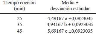 TABLA 1. Calificaciones de los panelistas en la evaluación de la preferencia de la textura del pulpo en función del tiempo de cocción.