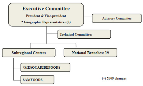 FIGURE 1. Updated structure of the regional network