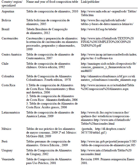 Table 1. LATINFOODS tables of food composition