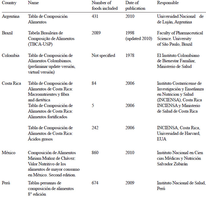 Table 2. Details of food composition tables located in LATINFOODS website during 2009-2012: new, updated or published