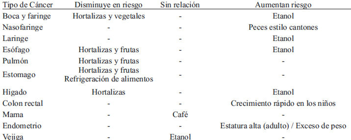 Tabla 2 Evidencia de riesgo para los diferentes tipos de cáncer en relación con los alimentos según Fundación de Investigación Mundial de Cáncer - Instituto Americano de Investigación en Cáncer - Centro de prevención de cáncer de Harvard (47)