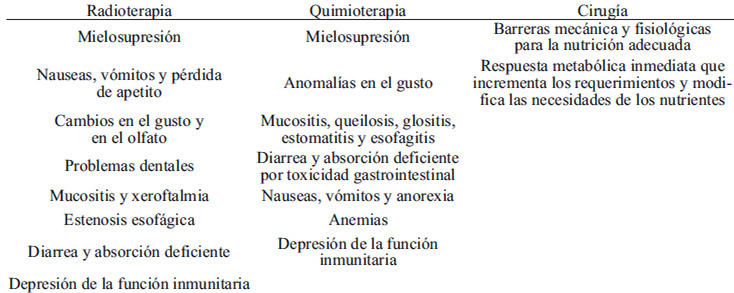 Table 3 Efectos nutricionales inducidos por el tratamiento (48)