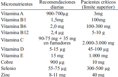 Tabla 5 Requerimientos de Vitaminas RDA y Minerales. Dosis teóricas frente al estrés (50)