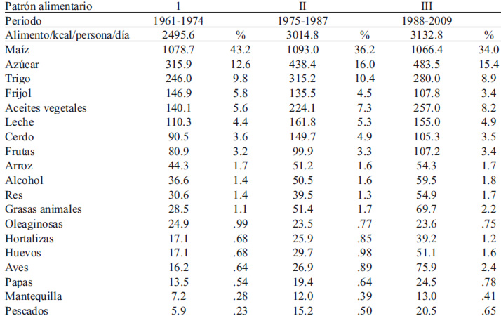 Tabla 2. Patrones alimentarios: Medias de suministro de energía alimentaria (kcal/persona/día), por periodo y proporción de cada alimentos en los patrones alimentarios