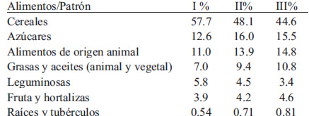 Tabla 3. Patrones alimentarios de acuerdo a los grupos de alimentos.I de 1961-1974, II de 1975 a 1987 y III de 1988 a 2009. México