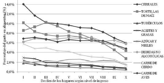 Figura 1. Alimentos en los que disminuye el porcentaje de gasto a medida que aumenta el nivel de ingreso en los hogares. 2012