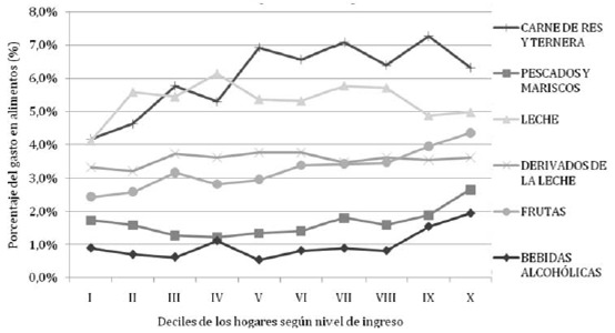 Figura 2. Alimentos en los que aumenta el porcentaje de gasto a medida que aumenta el nivel de ingreso en los hogares. México 2012
