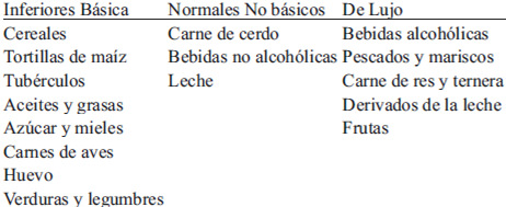 Tabla 4.- Tipo de bienes de acuerdo a la curva de Engel