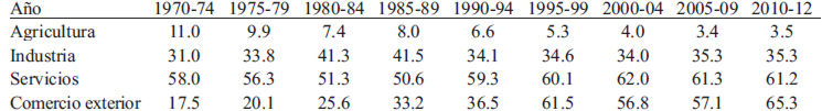 Tabla 5. Composición de la producción y apertura comercial (como porcentaje del PIB-1970-2012).