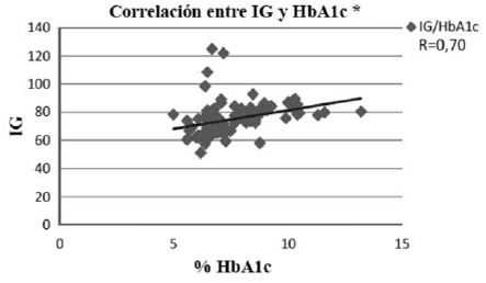 Figura 1 Asociación del IG de la dieta y los valores de HbA1c