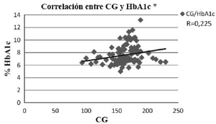 Figura 2 Asociación de la CG de la dieta y los valores de HbA1c