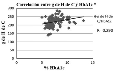 Figura 3 Asociación de la ingesta de H de C y los valores de HbA1c