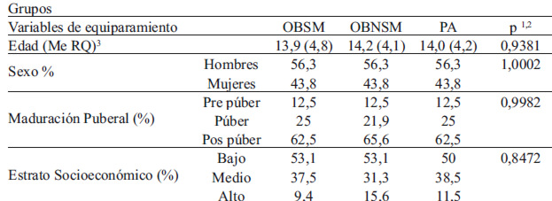 Tabla 1. Características de equiparamiento de los grupos de estudio