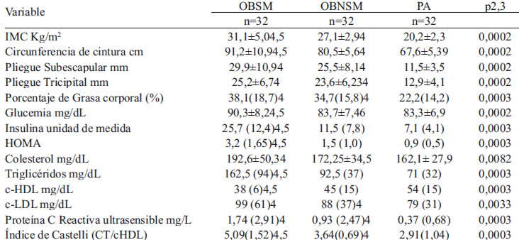 Tabla 2. Características antropométricas y bioquímicas de los jóvenes según grupo1