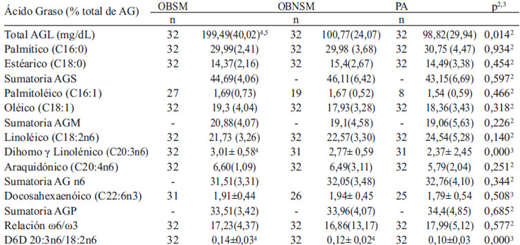 Tabla 3. Principales ácidos grasos en la fracción de ácidos grasos libres de los jóvenes según los grupos de estudio