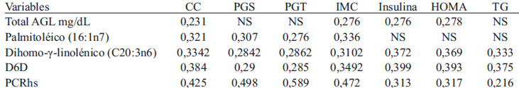 Tabla 4. Correlación entre ácidos grasos libres, PCRhs y variables bioquímicas y antropométricas en jóvenes