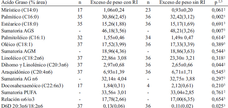 Tabla 5. Principales ácidos grasos en la fracción ácidos grasos libres en jóvenes con exceso de peso con y sin resistencia a la insulina 1