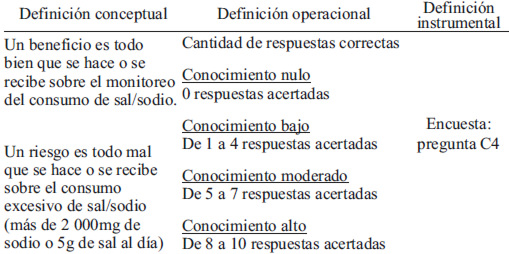 Tabla 1. Grado de conocimiento sobre riesgos y beneficios del consumo del sal/sodio