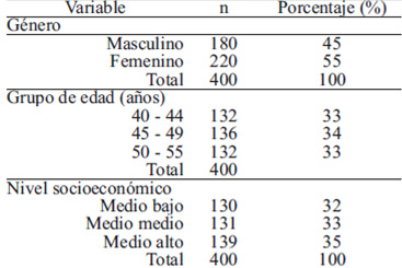 Tabla 2. Características demográficas de la muestra, 2013