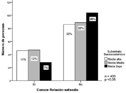 Figura 1. Conocimiento sobre la relación entre la sal y el sodio según subestrato socioeconómico, 2013