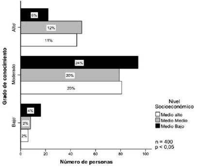 Figura 2. Grado de conocimiento sobre riesgos y beneficios del consumo del sal/sodio según estrato socioeconómico, 2013