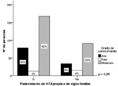 Figura 3. Conocimiento sobre el riesgo de consumo exesivo y los beneficios de disminuir la ingesta de sal/sodio según padecimiento de hipertensión arterial o de algún familiar, 2013