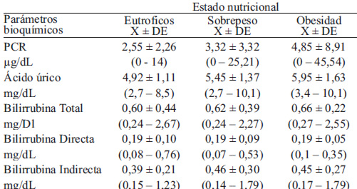 Tabla 1. Parámetros bioquímicos marcadores de estrés oxidativo en adultos clasificados de acuerdo a su estado nutricional, Ecuador 2014. PCR= proteína C reactiva, en paréntesis los valores mínimos y máximos.