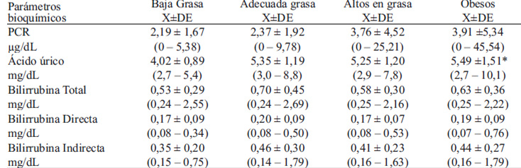Tabla 2. Parámetros bioquímicos marcadores de estrés oxidativo en adultos clasificados de acuerdo al porcentaje de grasa corporal, Ecuador 2014. PCR= proteína C reactiva, en paréntesis los valores mínimos y máximos