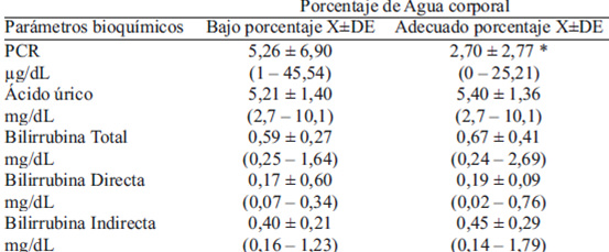 Tabla 3. Parámetros bioquímicos marcadores de estrés oxidativo en adultos clasificados de acuerdo al porcentaje de agua corporal, Ecuador 2014. PCR= proteína C reactiva en paréntesis los valores mínimos y máximos.