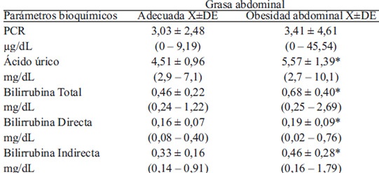 Tabla 4. Parámetros bioquímicos marcadores de estrés oxidativo en adultos clasificados de acuerdo a la grasa abdominal, Ecuador 2014. PCR= proteína C reactiva en paréntesis los valores mínimos y máximos