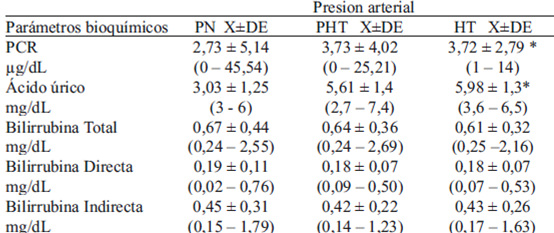 Tabla 5. Parámetros bioquímicos marcadores de estrés oxidativo en adultos clasificados de acuerdo a la presión arterial, Ecuador 2014. PCR= proteína C reactiva PN= presión normal, PHT= prehipertensos, HT= hipertensos en paréntesis los valores mínimos y máximos