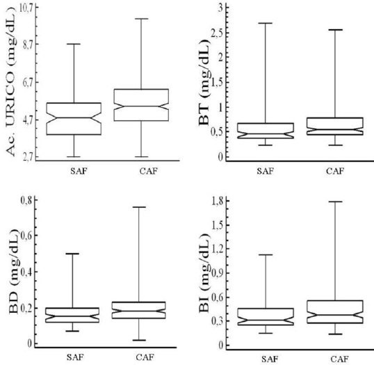 Figura 1. Valores de ácido úrico y bilirrubina total (BT), directa (BD) e indirecta (BI) en adultos de acuerdo a la actividad física, SAF= sin actividad física, CAF: con actividad física. Ecuador, 2014.