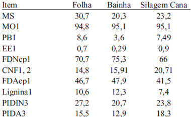 Tabela 1. Composição química do resíduo da produção de palmito da palmeira Real e da cana-de-açúcar