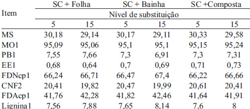 Tabela 2. Composição química das dietas experimentais (%MS)