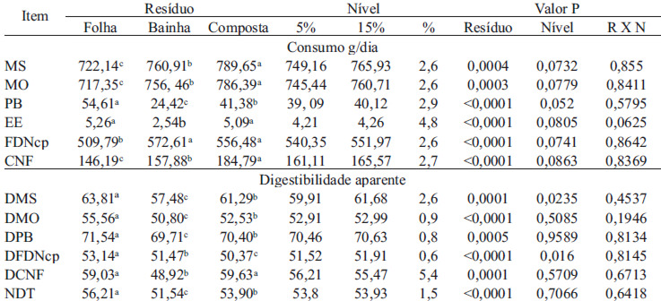 Tabela 3 – Consumo (g/dia) e digestibilidade aparente dos componentes da dieta